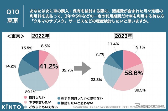 あなたは次に車の購入・保有を検討する際「クルマのサブスク」サービスをどの程度検討したいと思いますか(都内)