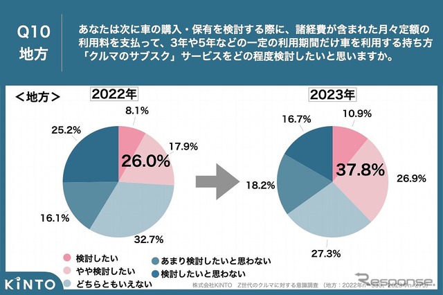 あなたは次に車の購入・保有を検討する際「クルマのサブスク」サービスをどの程度検討したいと思いますか(地方)