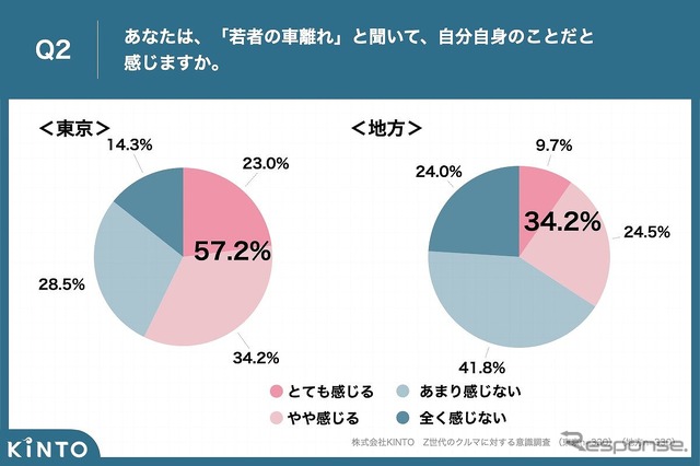 あなたは、「若者の車離れ」と聞いて、自分自身のことだと感じますか