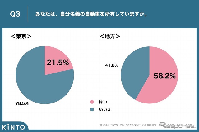 あなたは、自分名義の自動車を所有していますか