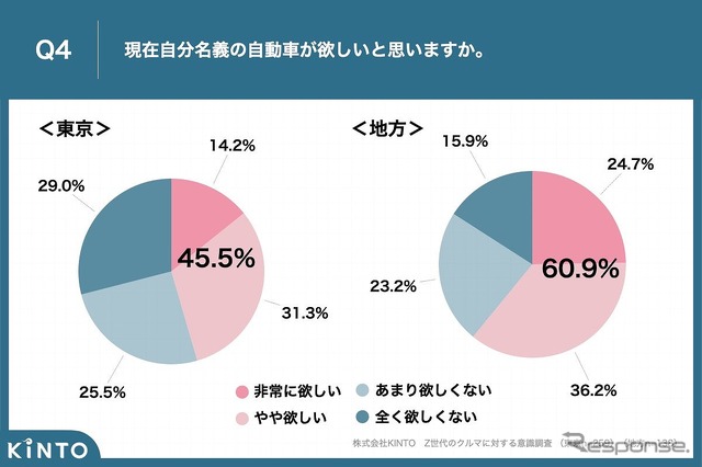 現在自分名義の自動車が欲しいと思いますか