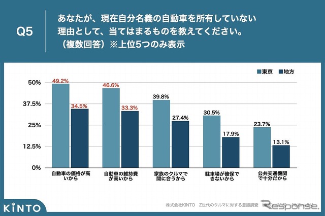 あなたが、現在自分名義の自動車を所有していない理由として、当てはまるものを教えてください