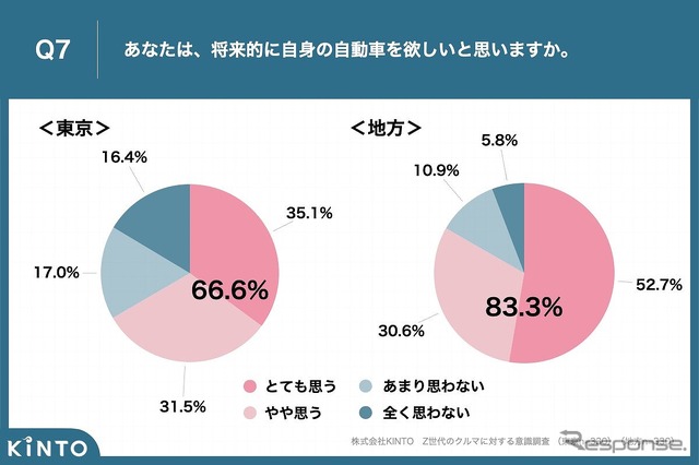 あなたは、将来的に自身の自動車を欲しいと思いますか