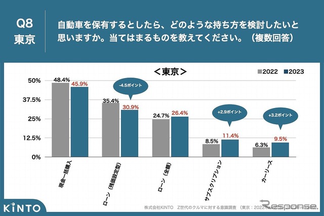 自動車を保有するとしたら、どのような持ち方を検討したいと思いますか(都内)