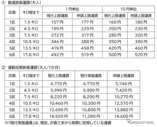 現行運賃と申請運賃の比較。