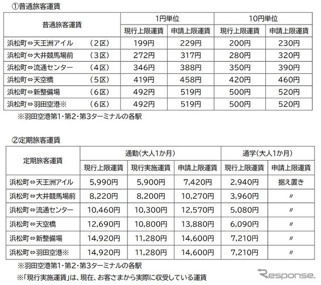 主要区間の現行運賃と申請運賃の比較。