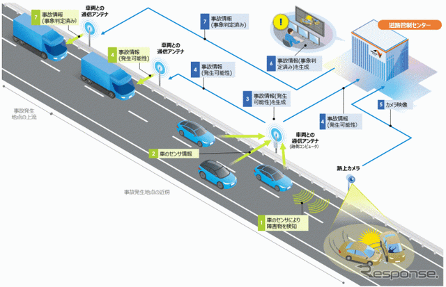 ユースケース：路上障害情報の後続車への提供