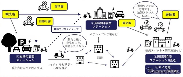 充電ステーション整備と移動体験向上に向けた取り組みのイメージ
