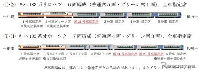 『キハ183系サロベツ』は増21号車、『キハ183系オホーツク』は増21・22号車を増結する。