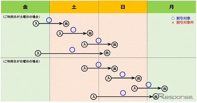 利用日を跨ぐ走行等の取扱い