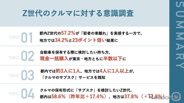 Z世代のクルマに対する意識調査（サマリー）