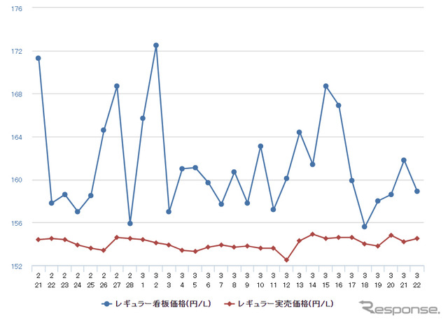 レギュラーガソリン実売価格（「e燃費」調べ）