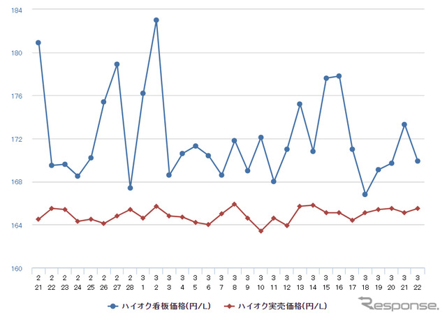 ハイオクガソリン実売価格（「e燃費」調べ）