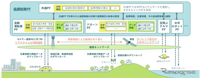 ラストワンマイル物流を実現するプラットフォームの概略図
