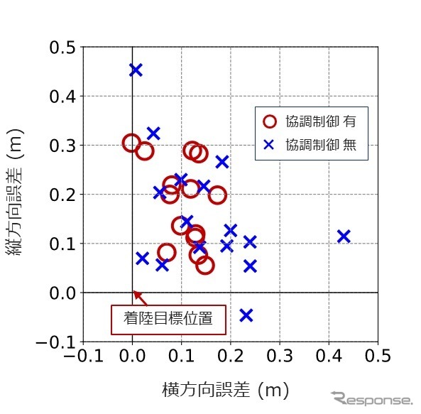 評価実験におけるドローンの着陸位置の計測結果