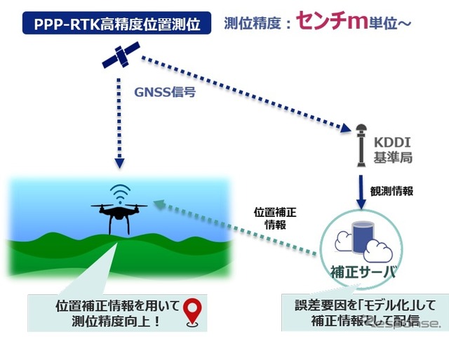 PPP-RTK方式のイメージ
