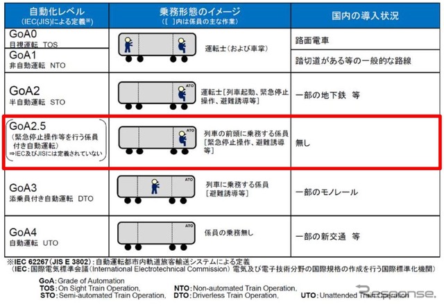 丸ノ内線で目指す自動運転レベル（赤枠部分）。