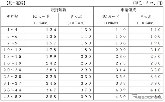 普通運賃の現行運賃と申請運賃の比較。