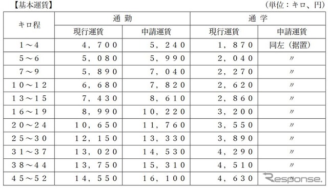 定期運賃の現行運賃と申請運賃の比較。