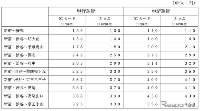 普通運賃におけるおもな区間の現行運賃と申請運賃の比較。