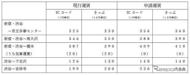 普通運賃におけるおもな区間の現行運賃と申請運賃の比較。