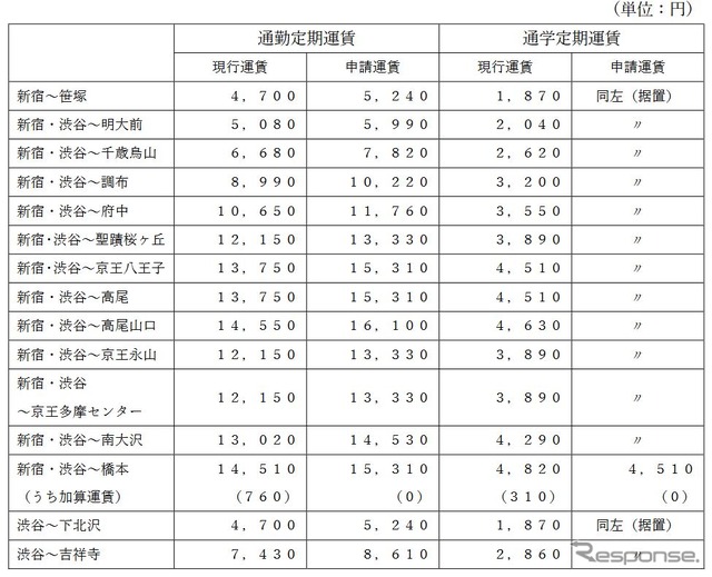 定期運賃におけるおもな区間の現行運賃と申請運賃の比較(大人1か月)。