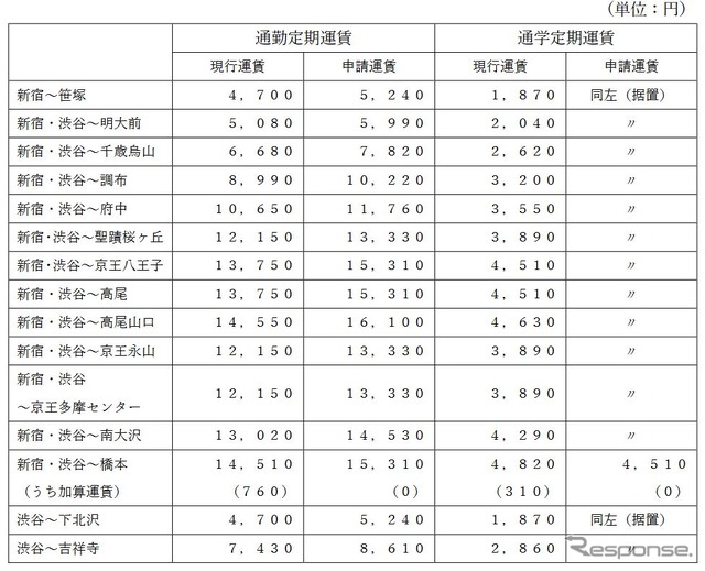 定期運賃におけるおもな区間の現行運賃と申請運賃の比較（大人1か月）。