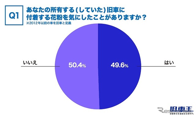 旧車に付着する花粉を気にしたことがありますか？