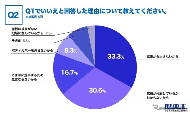 旧車に付着する花粉を気にしたことがない理由