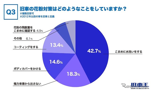 旧車の花粉対策はどのようなことをしていますか？
