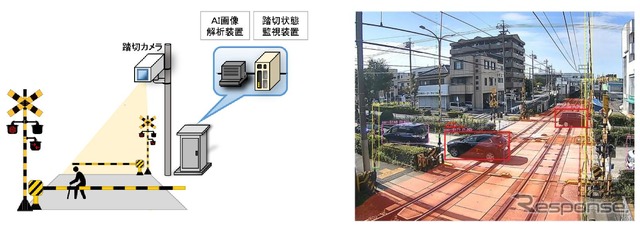 踏切道の検知システム向上を図るため、踏切障害物検知装置の更新や踏切監視システムの導入拡大が図られるとともに、AI 画像解析装置も導入される。左はその導入イメージ、右はAI画像解析装置による物体検知イメージ。