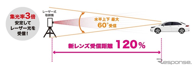 レーザー受信性能アップ
