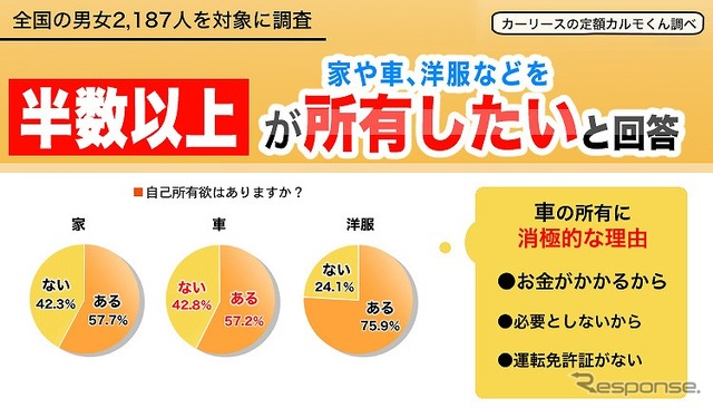 家や家具・家電、車などを所有したい人が半数以上