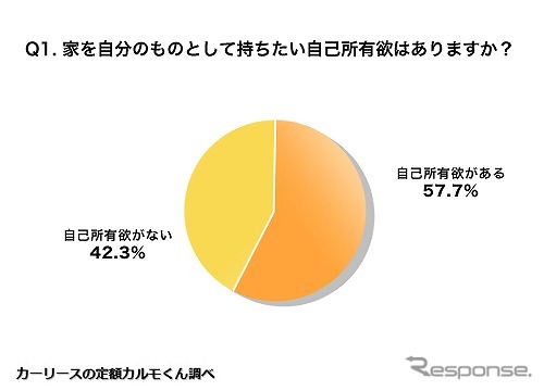 家を自分のものとして持ちたい自己所有欲はありますか?