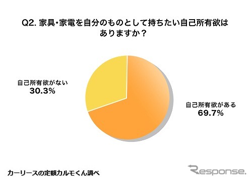 家具・家電を自分のものとして持ちたい自己所有欲はありますか?