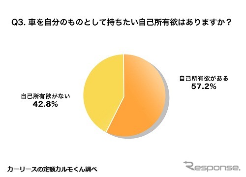 車を自分のものとして持ちたい自己所有欲はありますか?