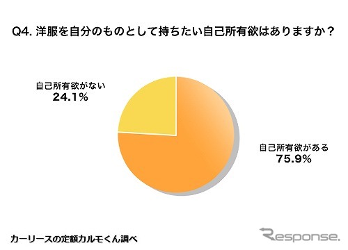 洋服を自分のものとして持ちたい自己所有欲はありますか?