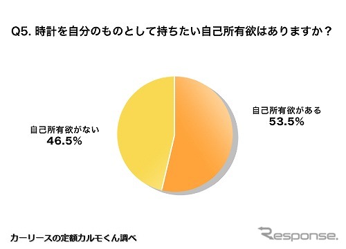 時計を自分のものとして持ちたい自己所有欲はありますか?