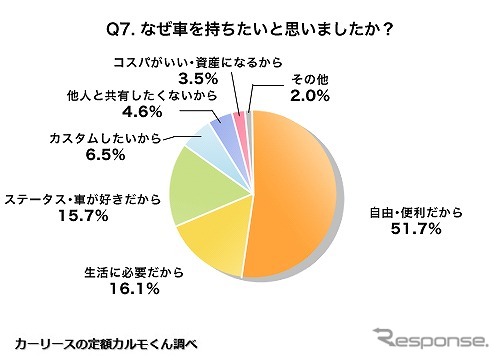 車に対して所有欲がないのはなぜですか?