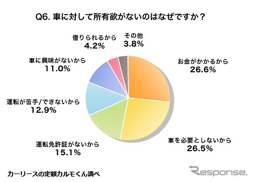 なぜ車を持ちたいと思いましたか?