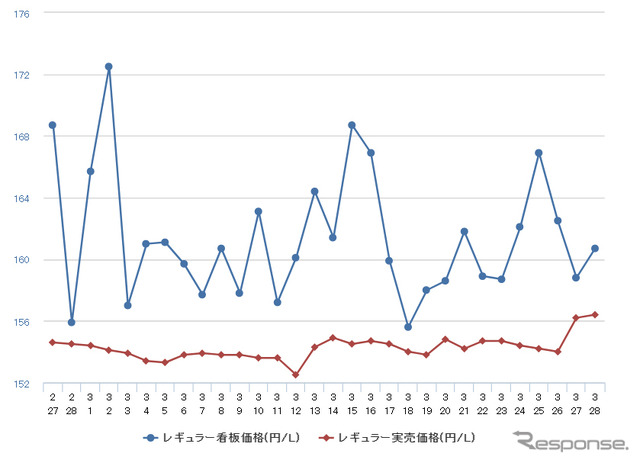 レギュラーガソリン実売価格（「e燃費」調べ）