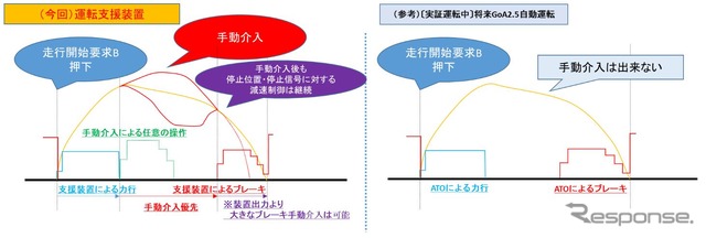 支援装置を用いた自動運転と、香椎線での自動運転の比較。香椎線では出発・停止操作以外は完全オートで介入ができない。