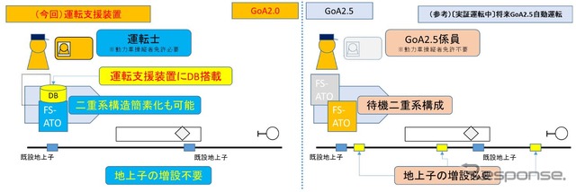 支援装置を用いた自動運転では、制御付き振子式車両と同様、線区データを収めたデータベースを持つ車上装置を導入することで、指令をやりとりする線路上の地上子増設が不要となる。