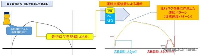 支援装置を用いた自動運転では、経済性、快適性、定時性を兼ね備えた走行ログと呼ばれる運転士の走行実績を、車上装置のデータベースにフィードバックすることで理想的な運転を実現できるという。