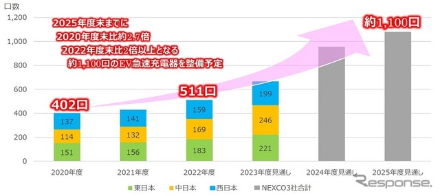 高速道路の急速充電器整備計画