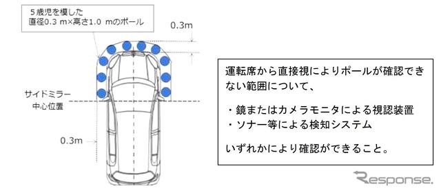 ドライバーの死角、危険を検知する装置:直前直左右確認装置の概要