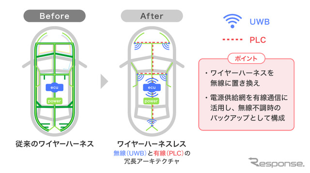 車載ワイヤーハーネスレス統合システムの概要