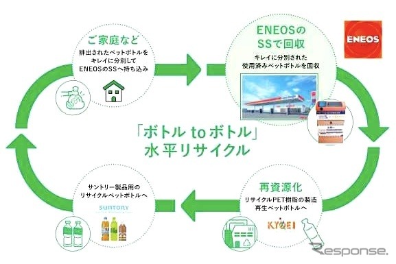 使用済みペットボトルの水平リサイクルチェーン