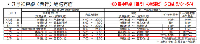 3号神戸線（西行）姫路方面