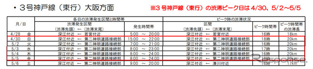 3号神戸線（東行）大阪方面